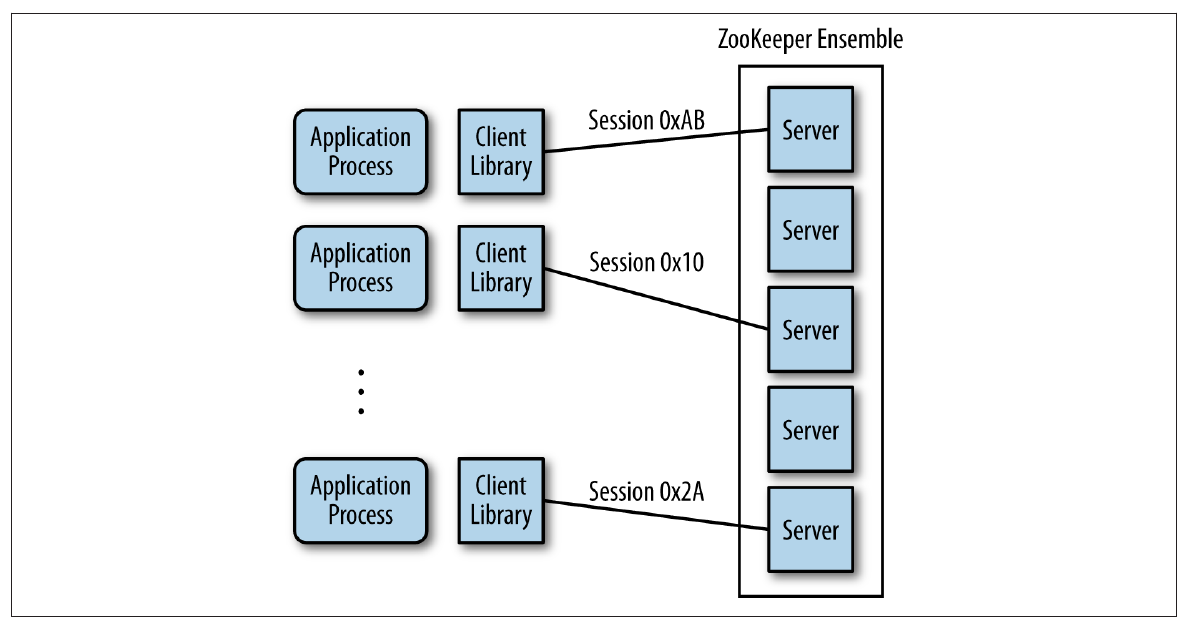 Diagram shows client-server architecture of ZooKeeper
