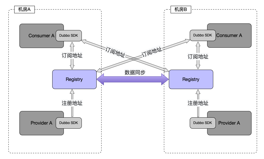 multiple-registry-deployment-architecture
