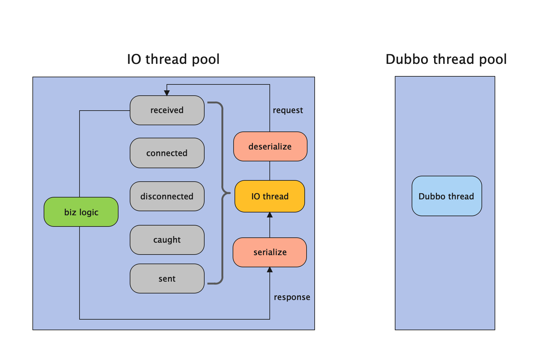 dubbo-provider-directDispatcher